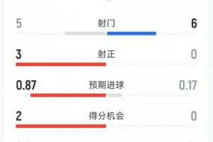 哥伦比亚1-0加纳半场数据：射门5-6，射正3-0，得分机会2-0