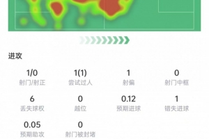 罗梅罗本场数据：造对手乌龙，9次对抗6次成功+3次拦截，评分7.3