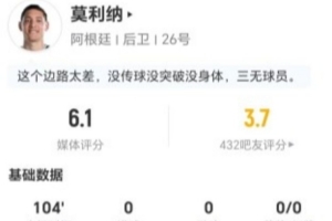 莫利纳本场0射0关键传球 3抢断2被过+7对抗3成功 仅获评6.1分
