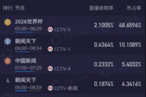早起看梅西！CCTV5转播6点阿根廷，直播收视率破2.1%&市占率48%