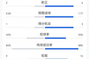 西班牙1-0葡萄牙全场数据：西班牙15射6正，XG1.77；葡萄牙XG0.6