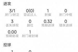 麦卡利斯特半场数据：1粒进球，3射1正，4对抗3成功，评分7.5分