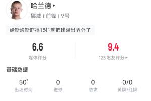 被严密盯防！哈兰德半场数据：6次触球3次传球，1脚射门
