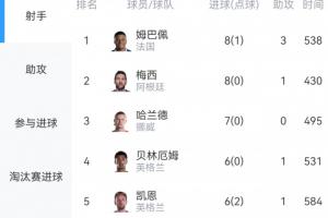 世界杯射手榜：贝林双响，6球追平凯恩！8球梅西稍后出战vs瑞士
